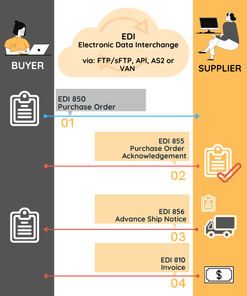 What is EDI 855 Purchase Order Acknowledgment? | EDI2XML