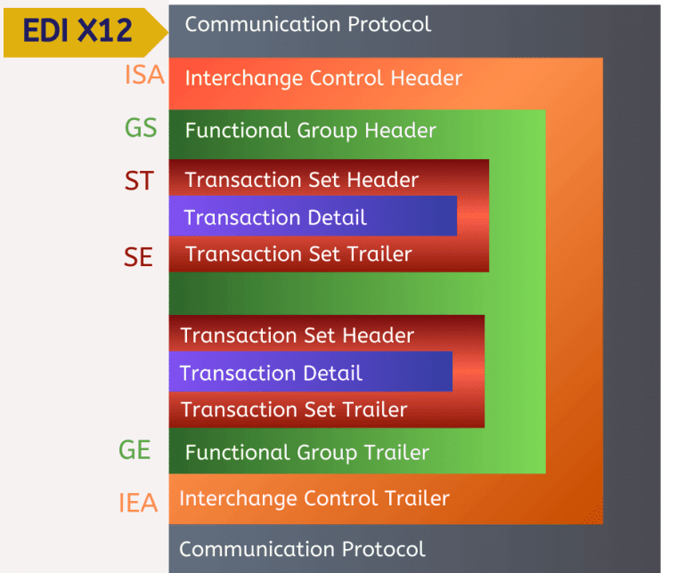 EDI ANSI X12 Transaction Set 850 Purchase Order Explained | EDI2XML